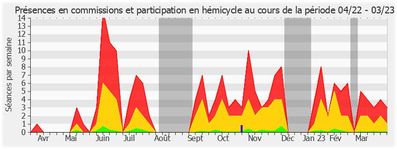 Participation globale-annee de François-Noël Buffet