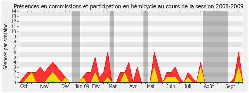 Participation globale-20082009 de François Patriat