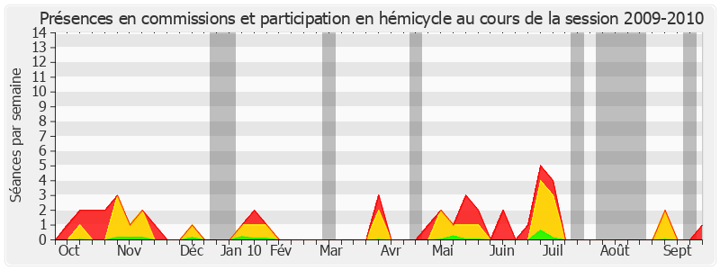 Participation globale-20092010 de François Patriat