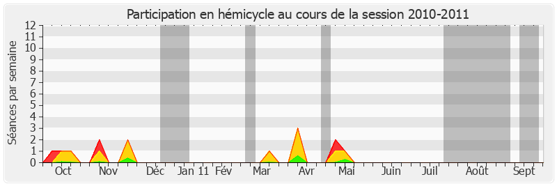 Participation hemicycle-20102011 de François Patriat