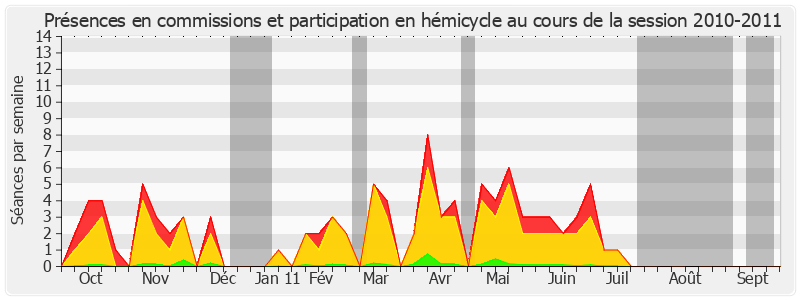 Participation globale-20102011 de François Patriat