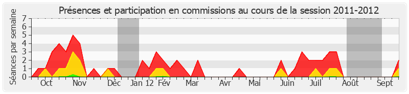 Participation commissions-20112012 de François Patriat