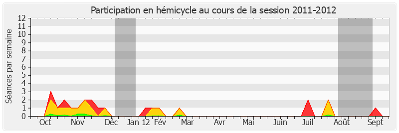 Participation hemicycle-20112012 de François Patriat