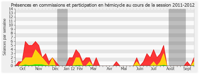 Participation globale-20112012 de François Patriat