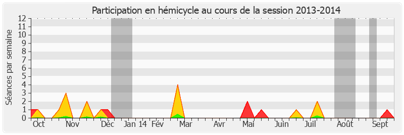 Participation hemicycle-20132014 de François Patriat