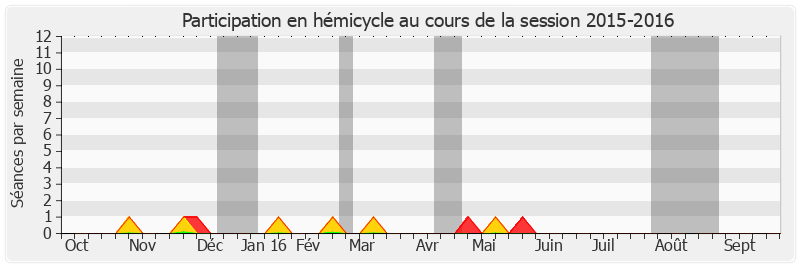 Participation hemicycle-20152016 de François Patriat