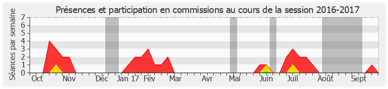 Participation commissions-20162017 de François Patriat