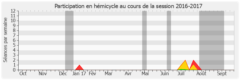 Participation hemicycle-20162017 de François Patriat