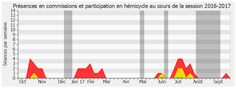 Participation globale-20162017 de François Patriat