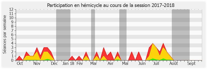 Participation hemicycle-20172018 de François Patriat