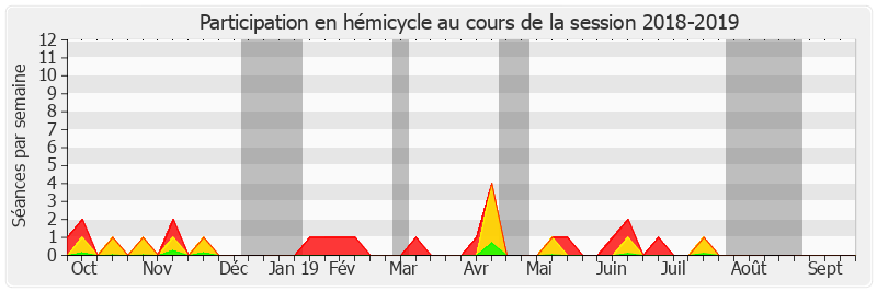 Participation hemicycle-20182019 de François Patriat