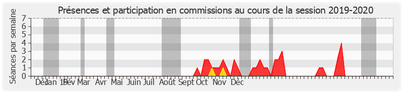 Participation commissions-20192020 de François Patriat