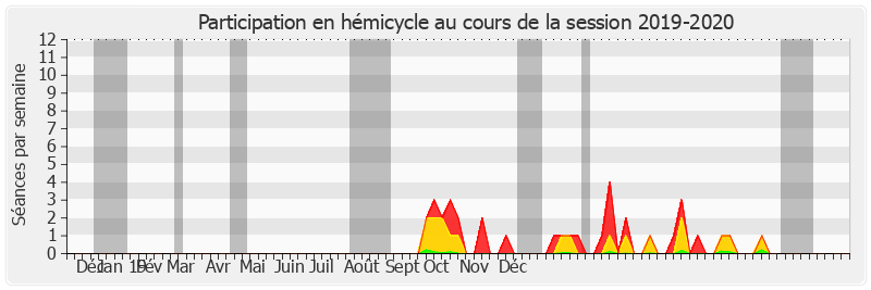 Participation hemicycle-20192020 de François Patriat