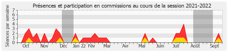 Participation commissions-20212022 de François Patriat