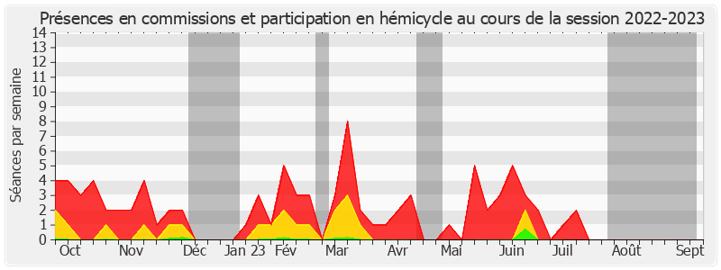 Participation globale-20222023 de François Patriat