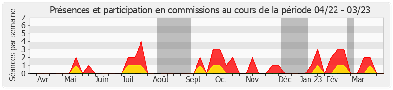 Participation commissions-annee de François Patriat