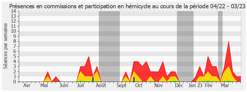 Participation globale-annee de François Patriat