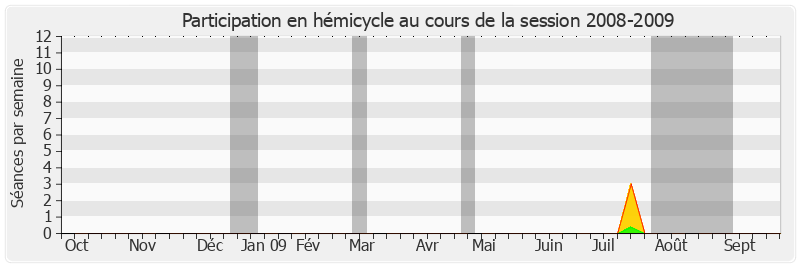 Participation hemicycle-20082009 de François Pillet