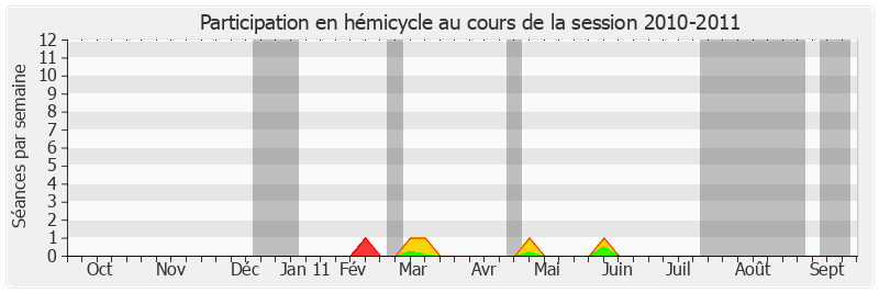 Participation hemicycle-20102011 de François Pillet