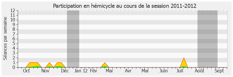 Participation hemicycle-20112012 de François Pillet