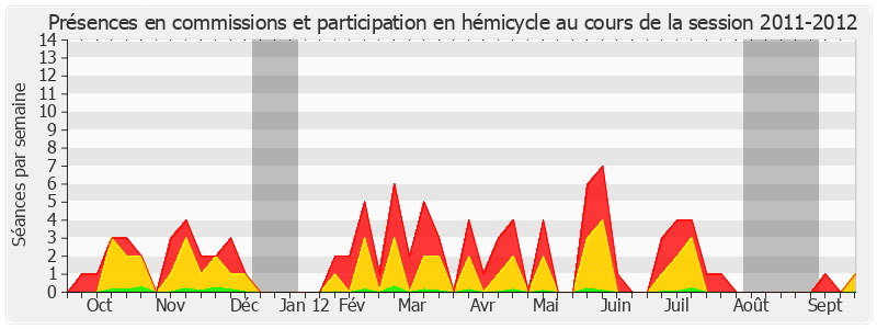 Participation globale-20112012 de François Pillet