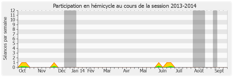 Participation hemicycle-20132014 de François Pillet