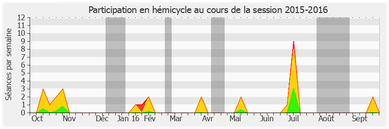 Participation hemicycle-20152016 de François Pillet