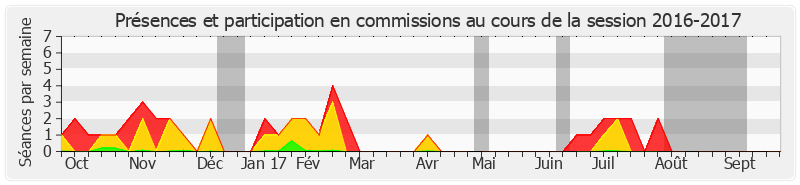 Participation commissions-20162017 de François Pillet