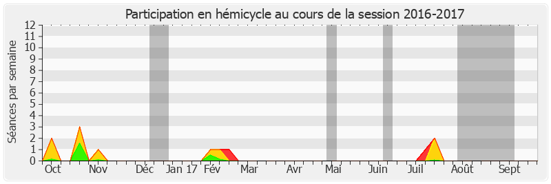 Participation hemicycle-20162017 de François Pillet