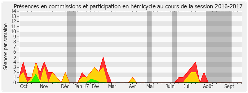 Participation globale-20162017 de François Pillet