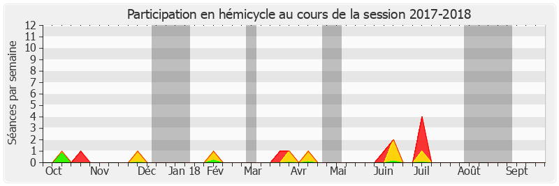 Participation hemicycle-20172018 de François Pillet