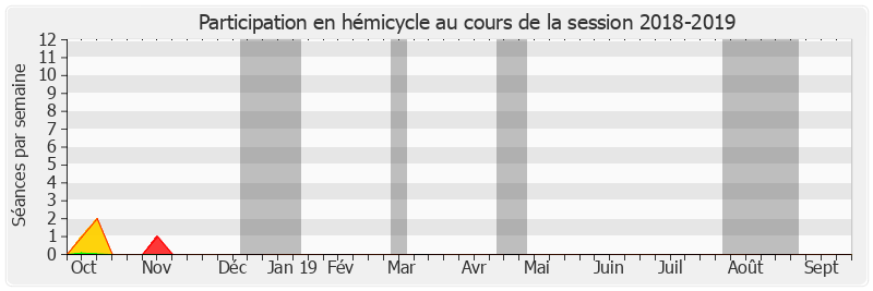 Participation hemicycle-20182019 de François Pillet