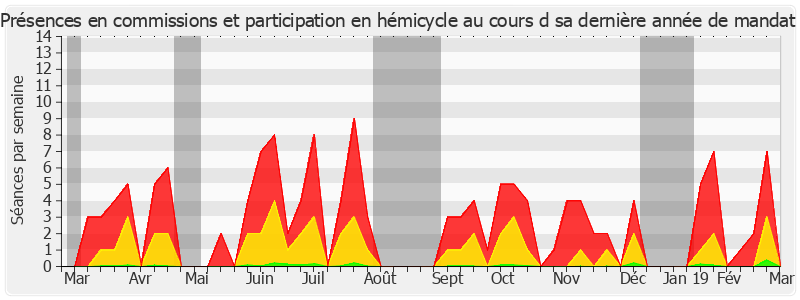 Participation globale-annee de François Pillet