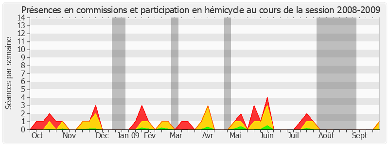 Participation globale-20082009 de François Rebsamen