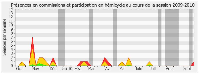 Participation globale-20092010 de François Rebsamen