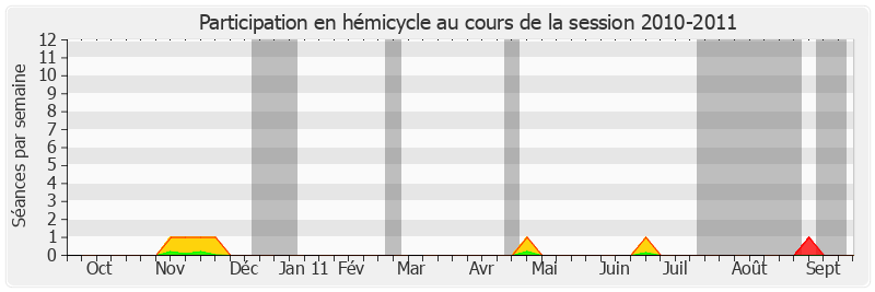 Participation hemicycle-20102011 de François Rebsamen