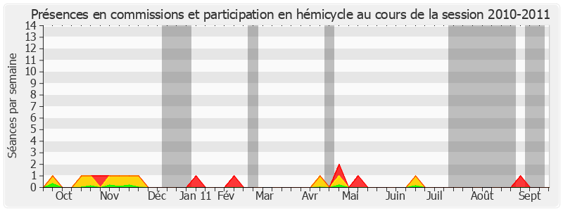 Participation globale-20102011 de François Rebsamen