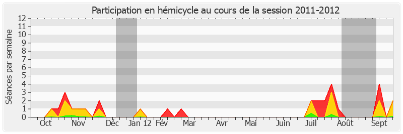 Participation hemicycle-20112012 de François Rebsamen