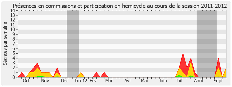 Participation globale-20112012 de François Rebsamen