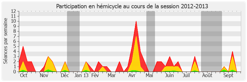 Participation hemicycle-20122013 de François Rebsamen