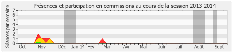 Participation commissions-20132014 de François Rebsamen