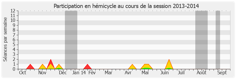 Participation hemicycle-20132014 de François Rebsamen