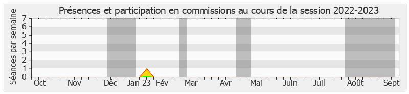 Participation commissions-20222023 de François Rebsamen