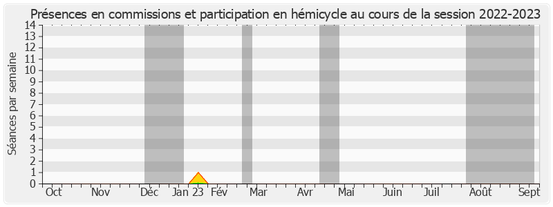 Participation globale-20222023 de François Rebsamen