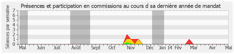 Participation commissions-annee de François Rebsamen