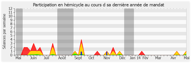 Participation hemicycle-annee de François Rebsamen