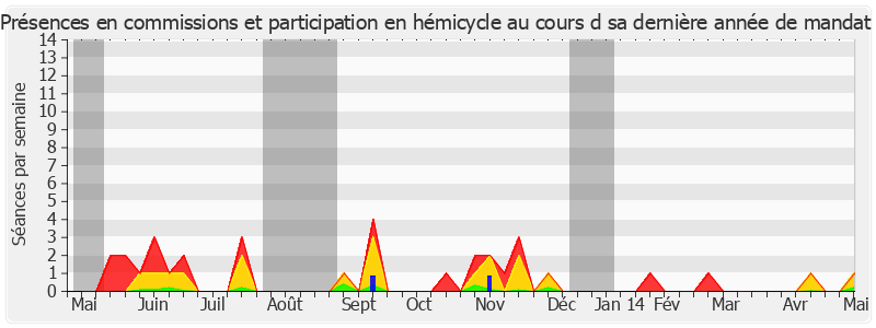 Participation globale-annee de François Rebsamen