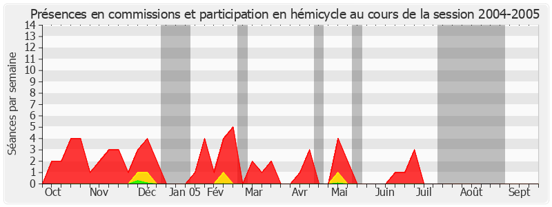 Participation globale-20042005 de François Trucy