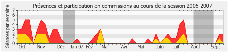 Participation commissions-20062007 de François Trucy
