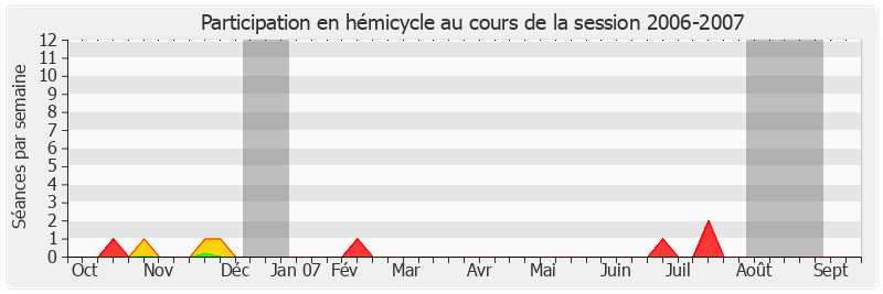 Participation hemicycle-20062007 de François Trucy